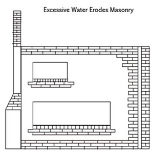 This image shows the areas of a building that are especially susceptible to excessive water which can cause erosion.